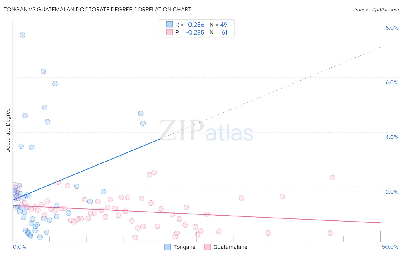 Tongan vs Guatemalan Doctorate Degree