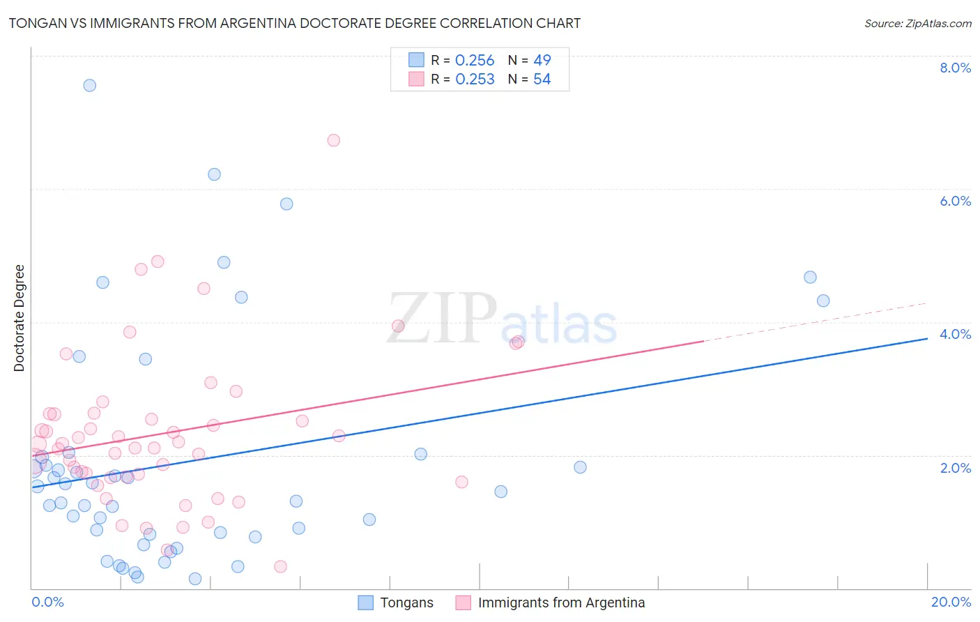 Tongan vs Immigrants from Argentina Doctorate Degree