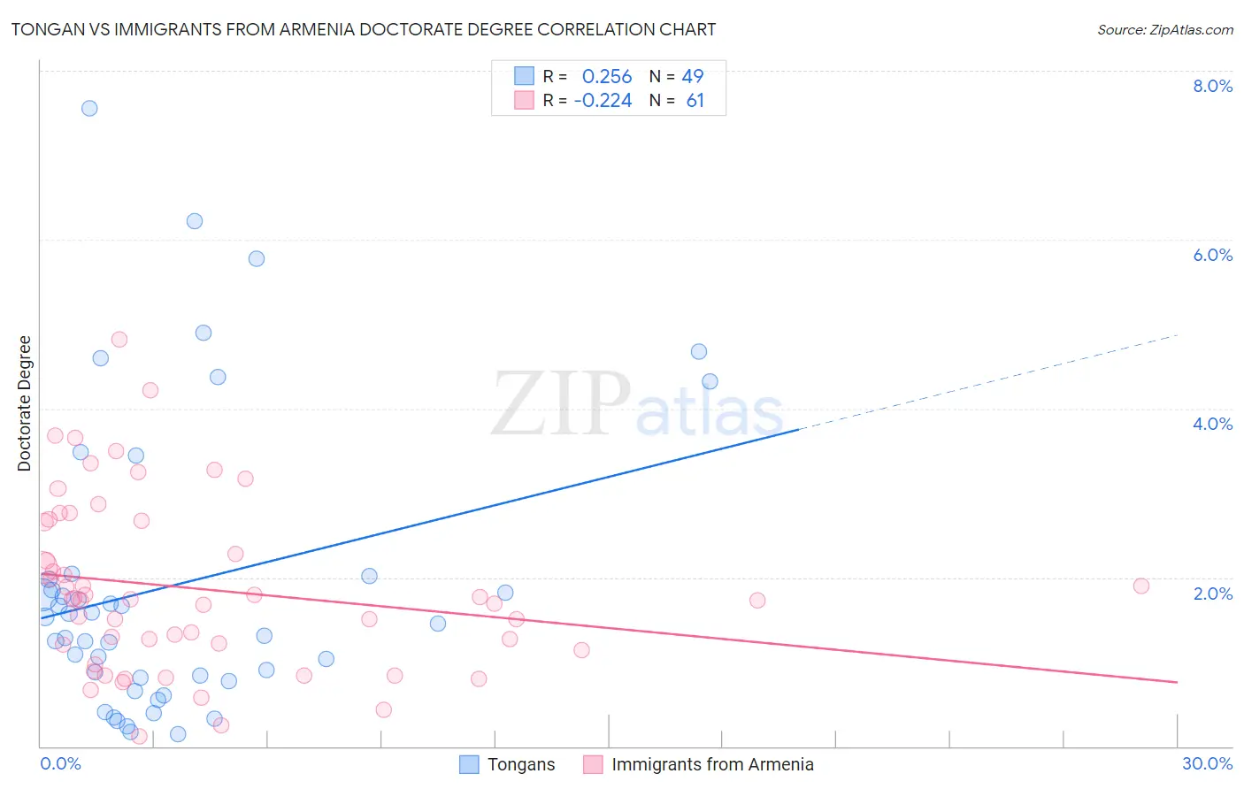 Tongan vs Immigrants from Armenia Doctorate Degree