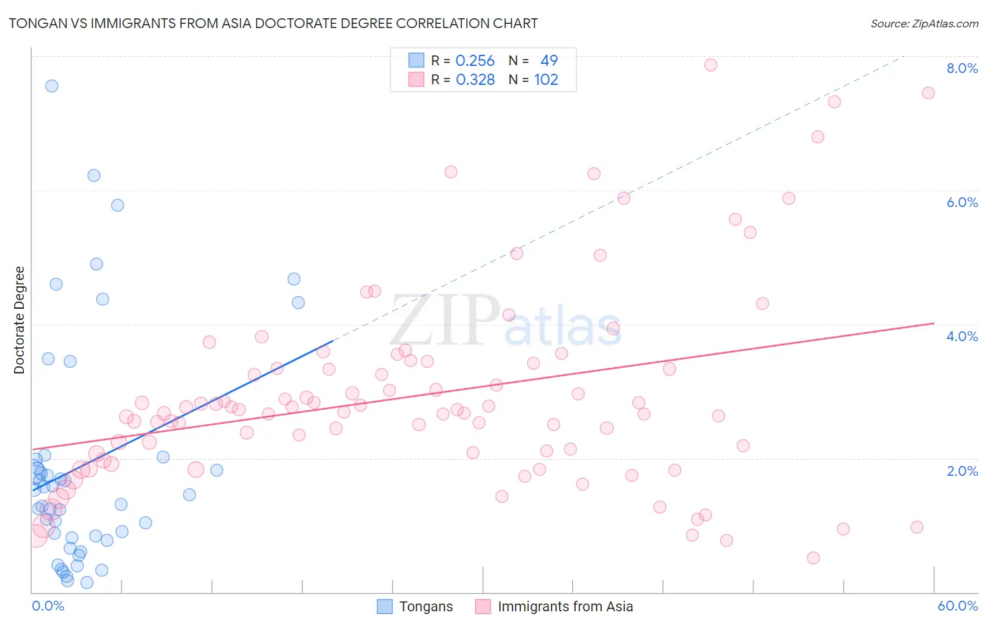 Tongan vs Immigrants from Asia Doctorate Degree