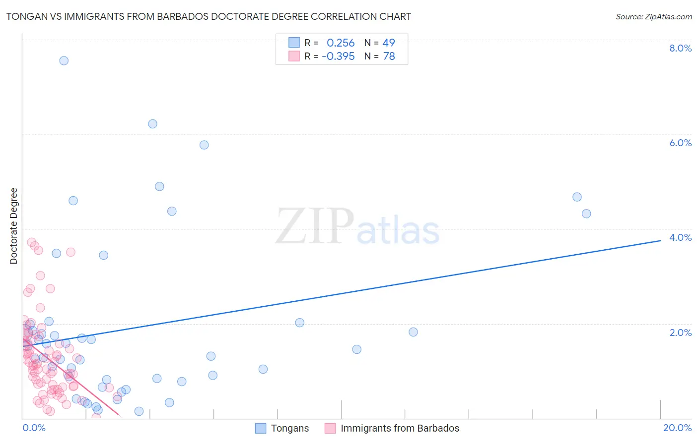Tongan vs Immigrants from Barbados Doctorate Degree