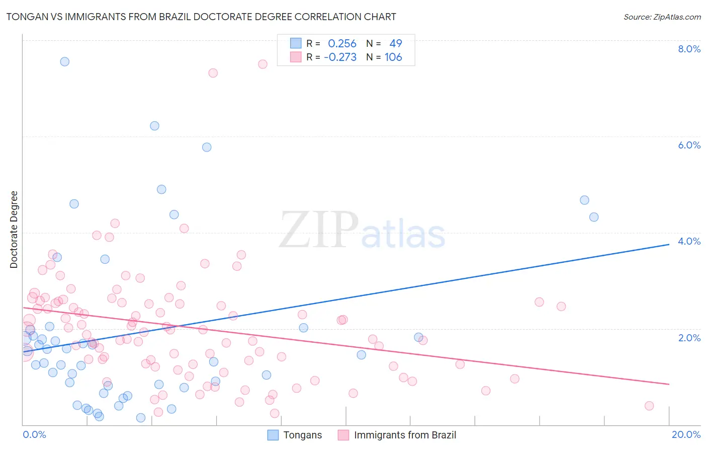 Tongan vs Immigrants from Brazil Doctorate Degree