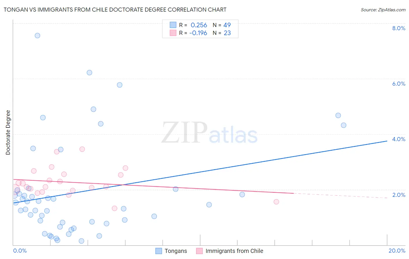 Tongan vs Immigrants from Chile Doctorate Degree