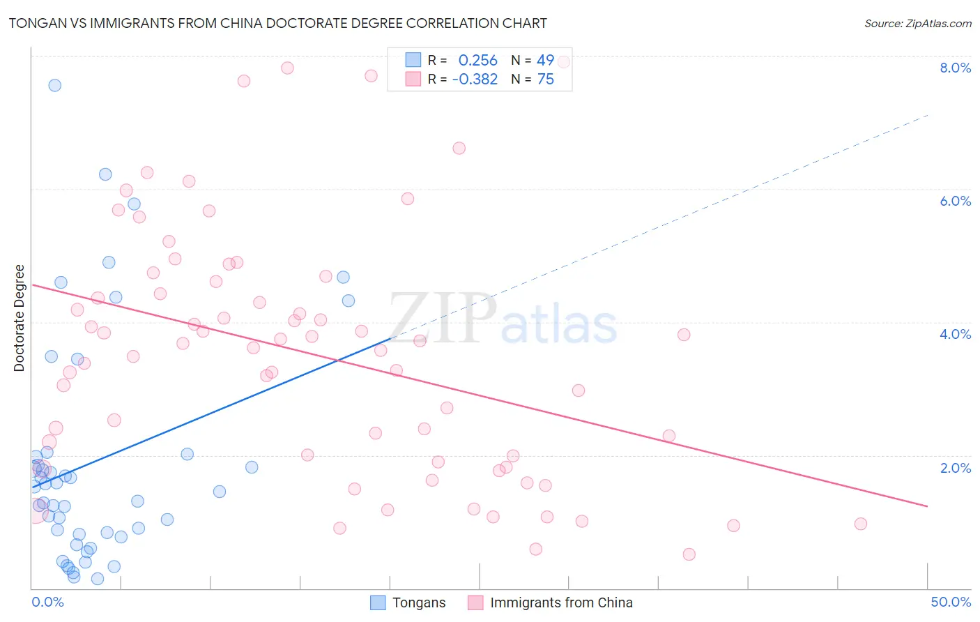 Tongan vs Immigrants from China Doctorate Degree