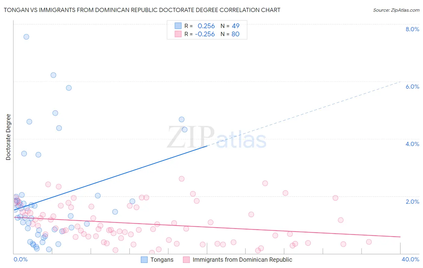 Tongan vs Immigrants from Dominican Republic Doctorate Degree