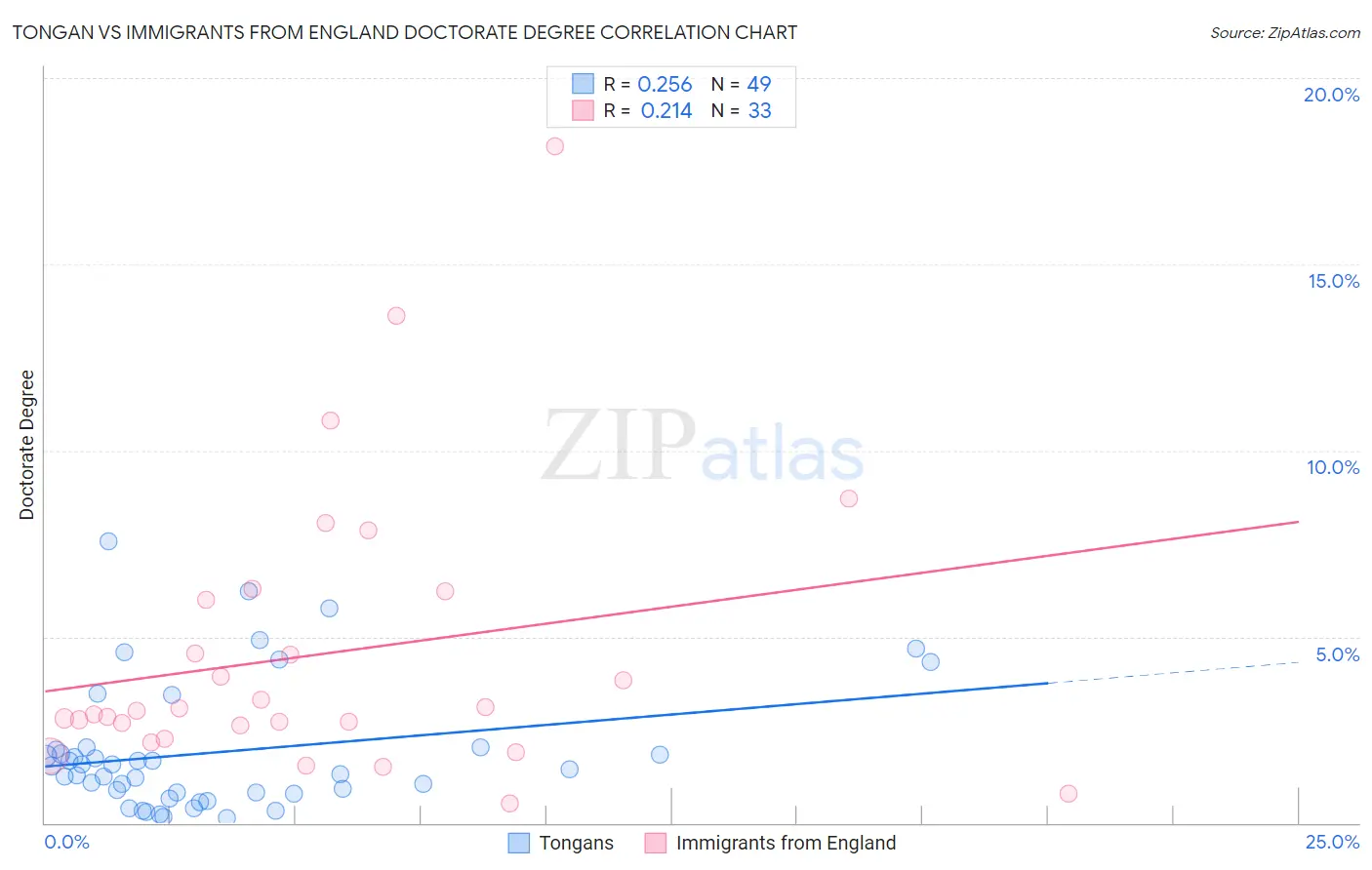 Tongan vs Immigrants from England Doctorate Degree