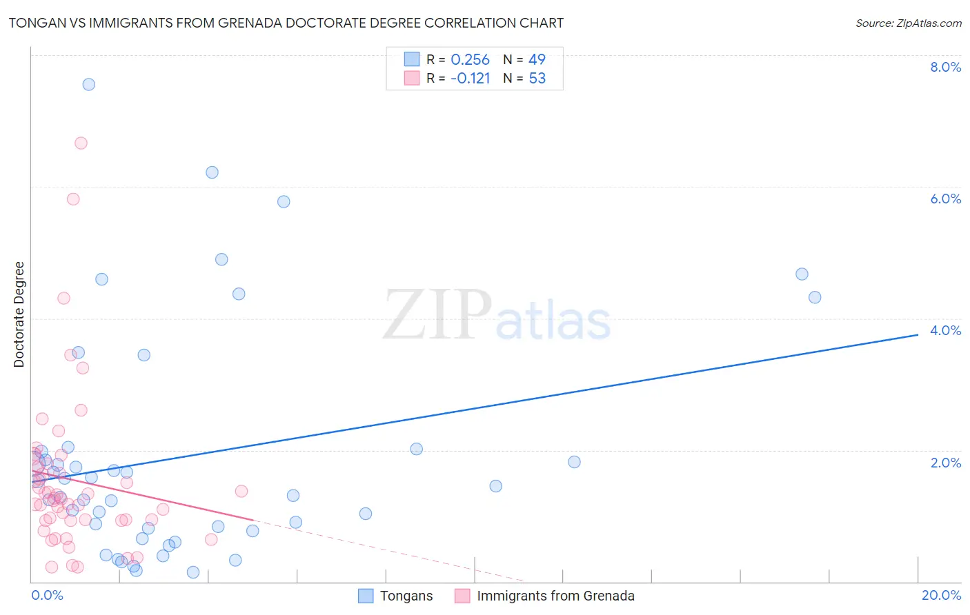 Tongan vs Immigrants from Grenada Doctorate Degree