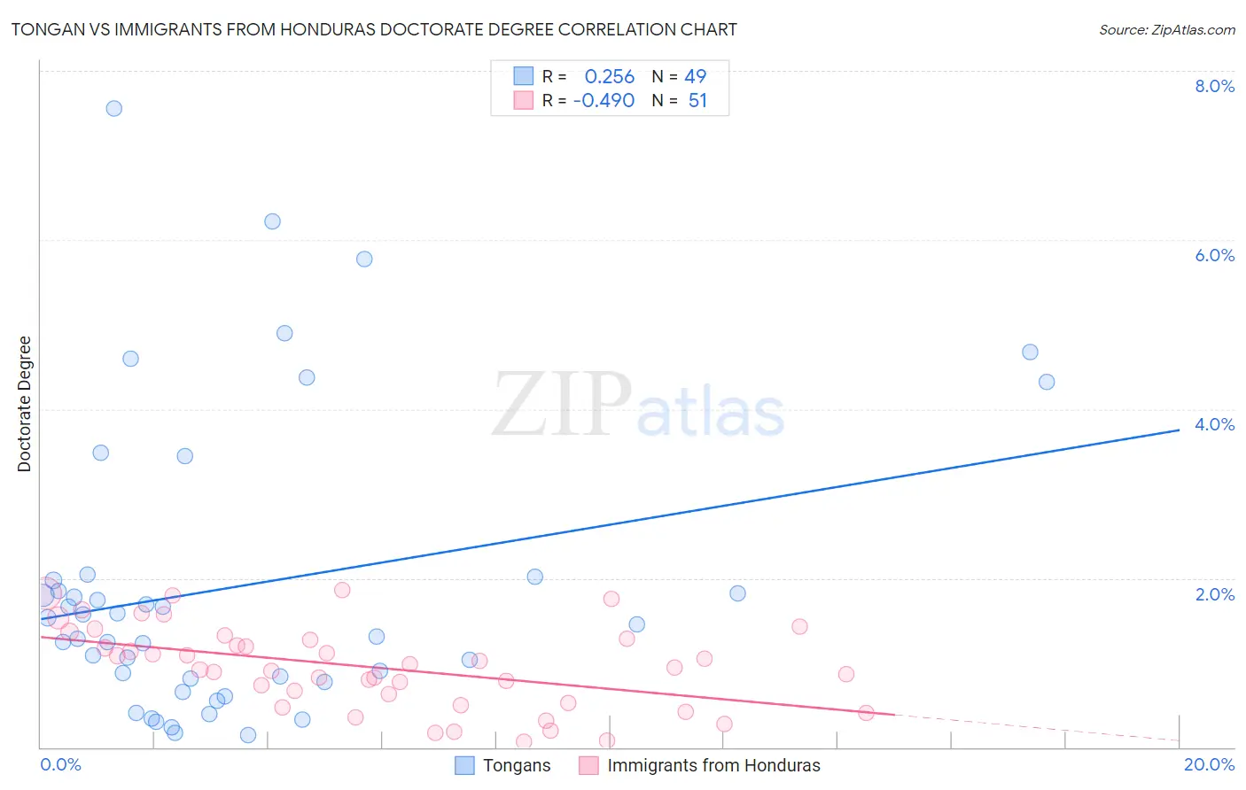 Tongan vs Immigrants from Honduras Doctorate Degree