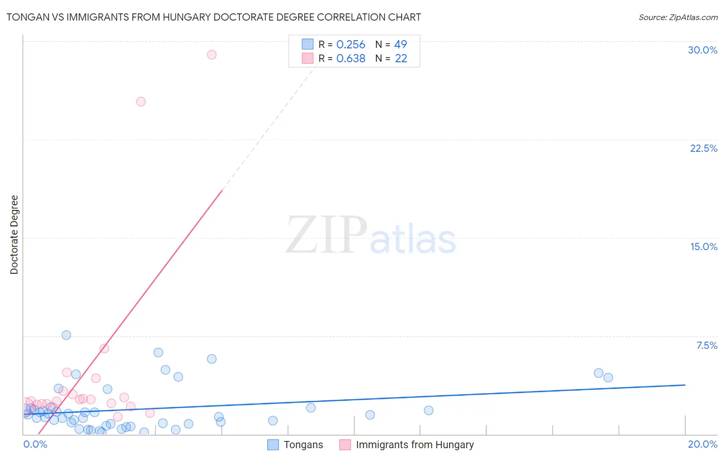 Tongan vs Immigrants from Hungary Doctorate Degree