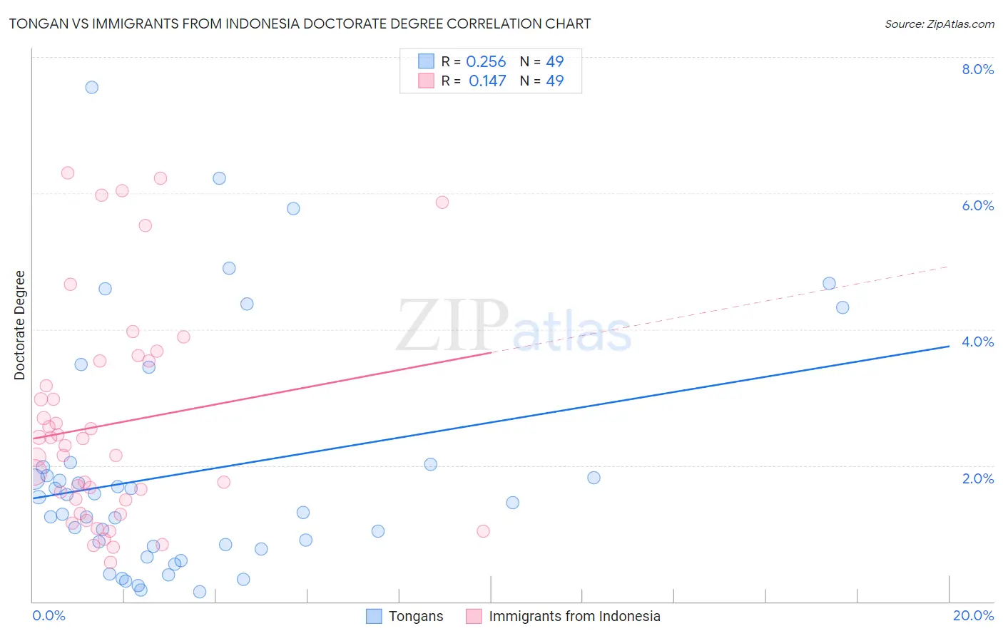 Tongan vs Immigrants from Indonesia Doctorate Degree