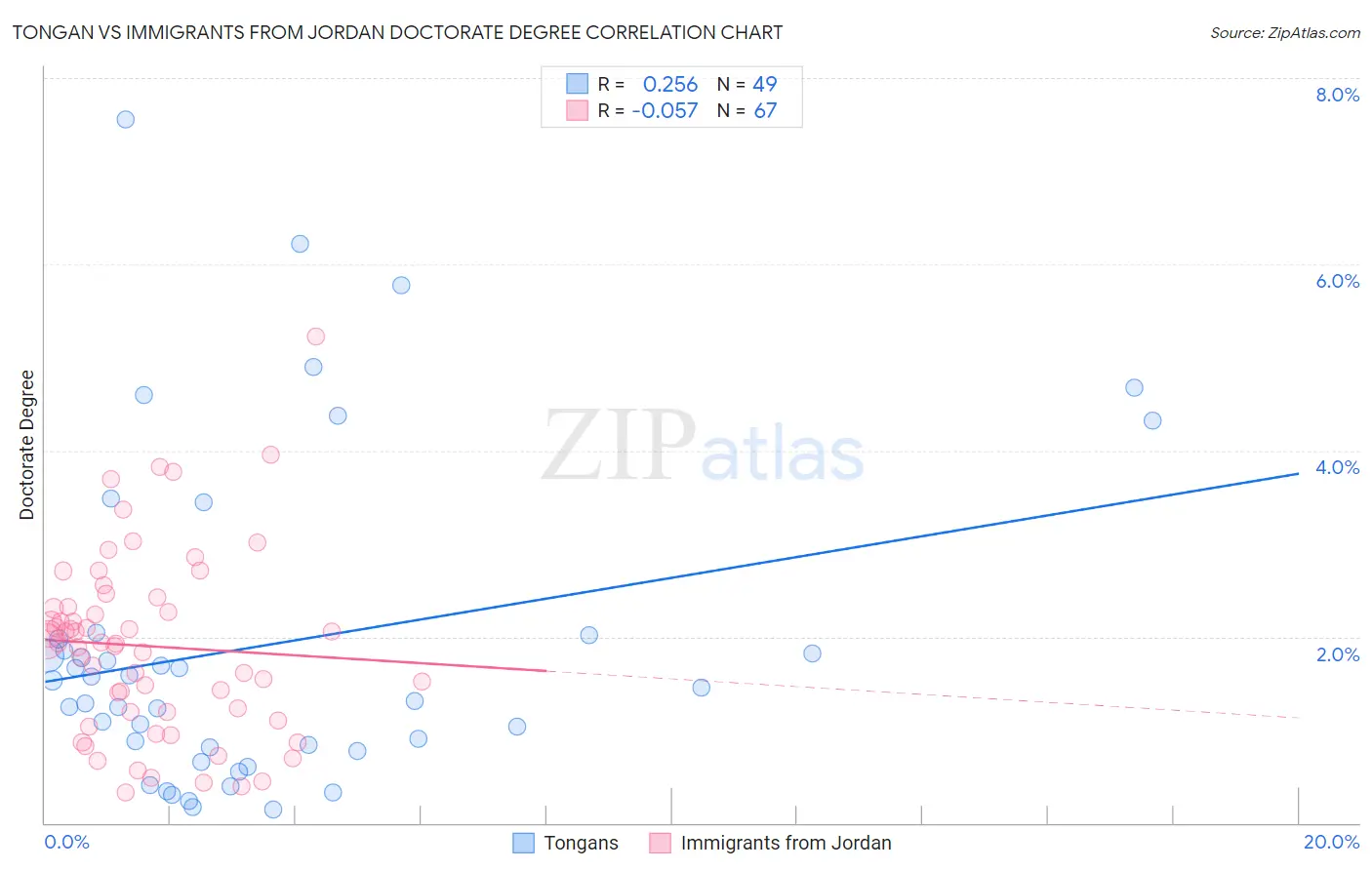 Tongan vs Immigrants from Jordan Doctorate Degree