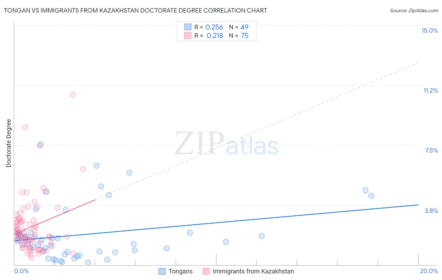 Tongan vs Immigrants from Kazakhstan Doctorate Degree