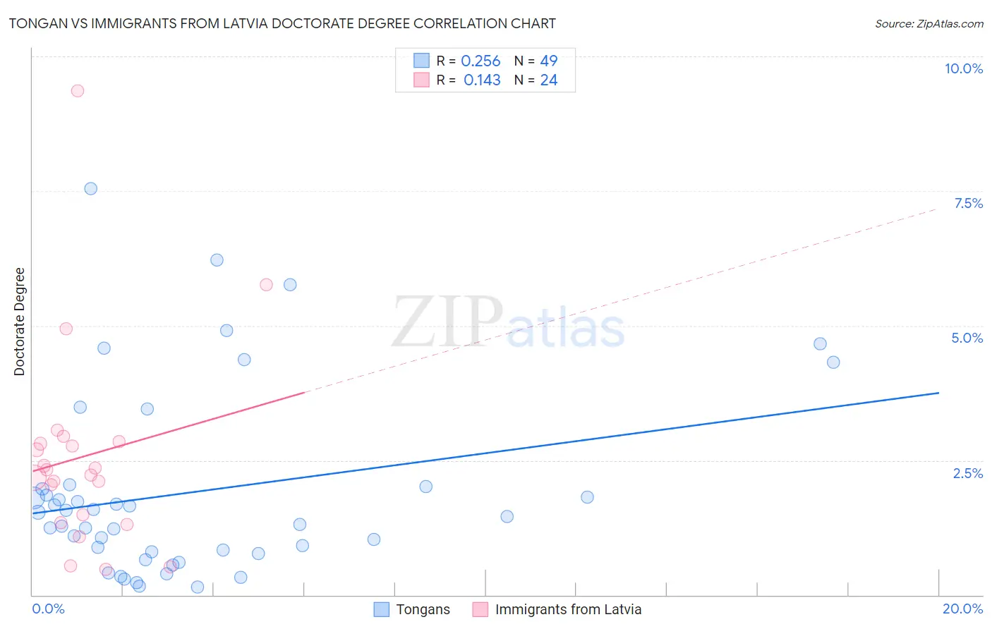 Tongan vs Immigrants from Latvia Doctorate Degree