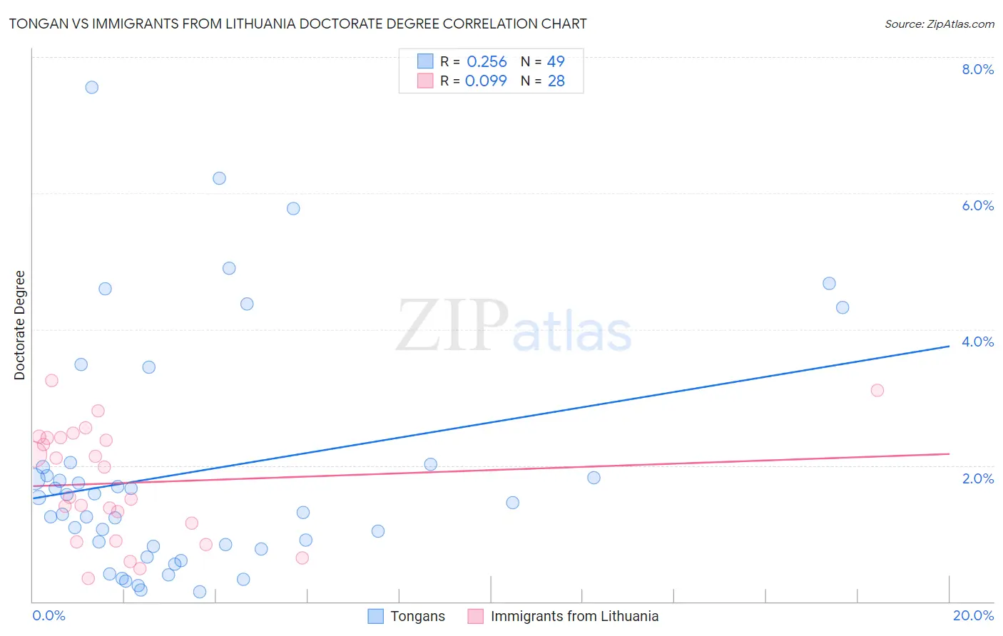 Tongan vs Immigrants from Lithuania Doctorate Degree