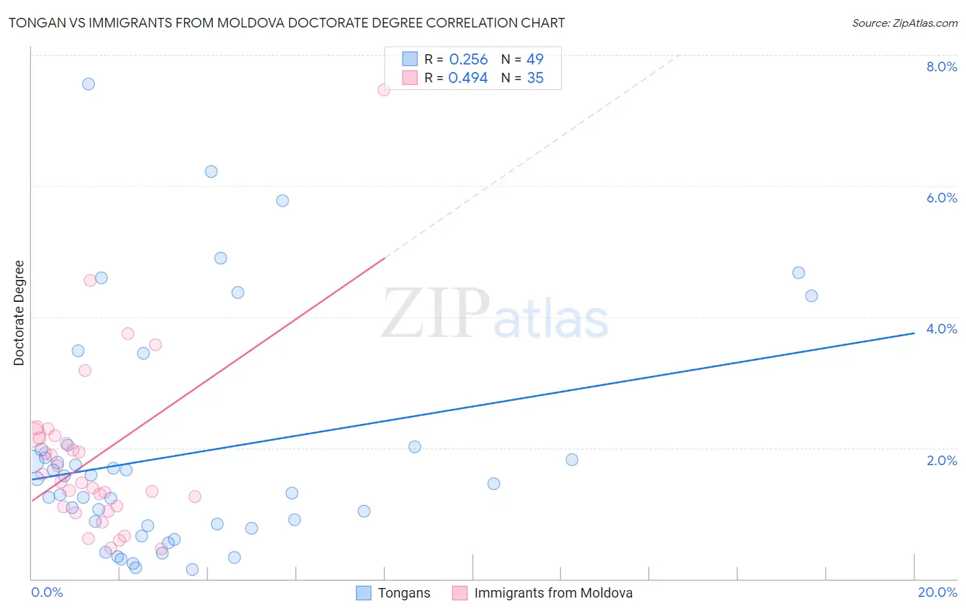 Tongan vs Immigrants from Moldova Doctorate Degree