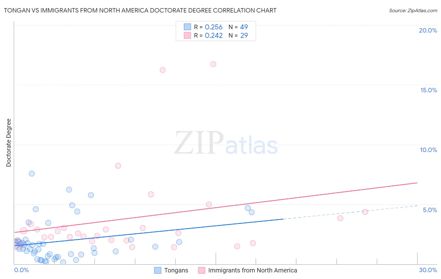 Tongan vs Immigrants from North America Doctorate Degree