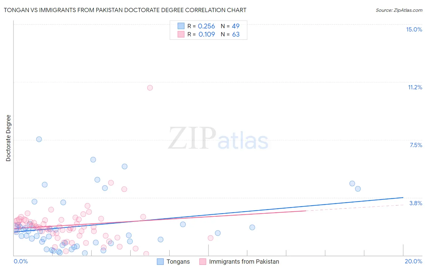 Tongan vs Immigrants from Pakistan Doctorate Degree