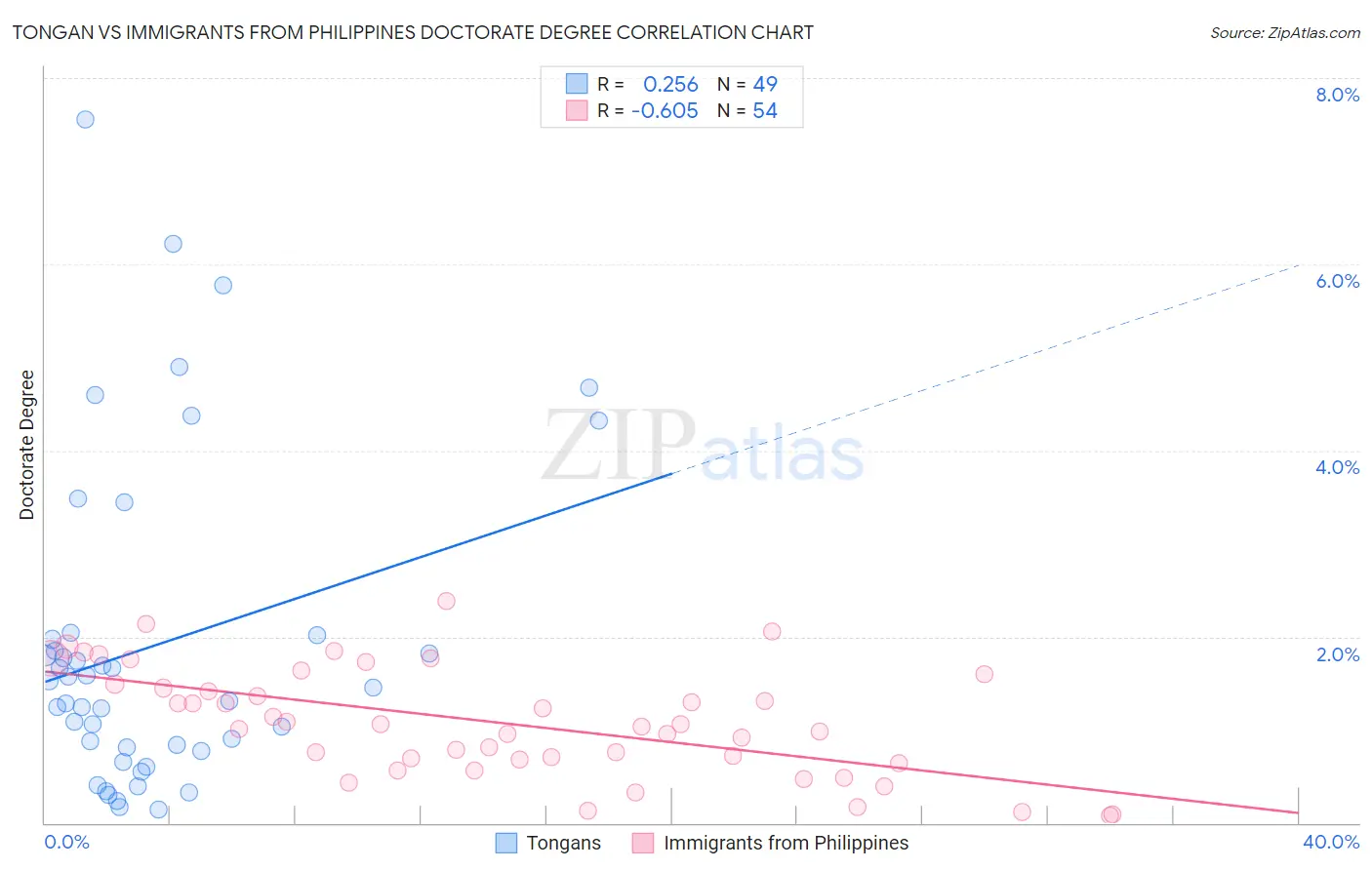 Tongan vs Immigrants from Philippines Doctorate Degree