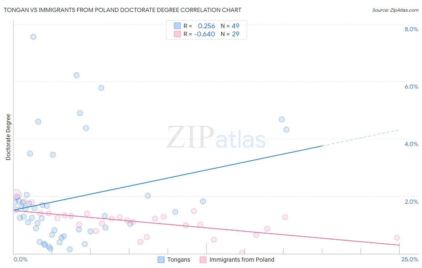 Tongan vs Immigrants from Poland Doctorate Degree