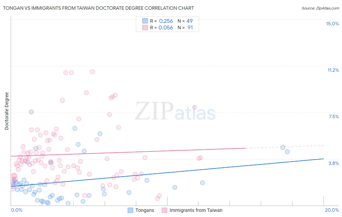 Tongan vs Immigrants from Taiwan Doctorate Degree