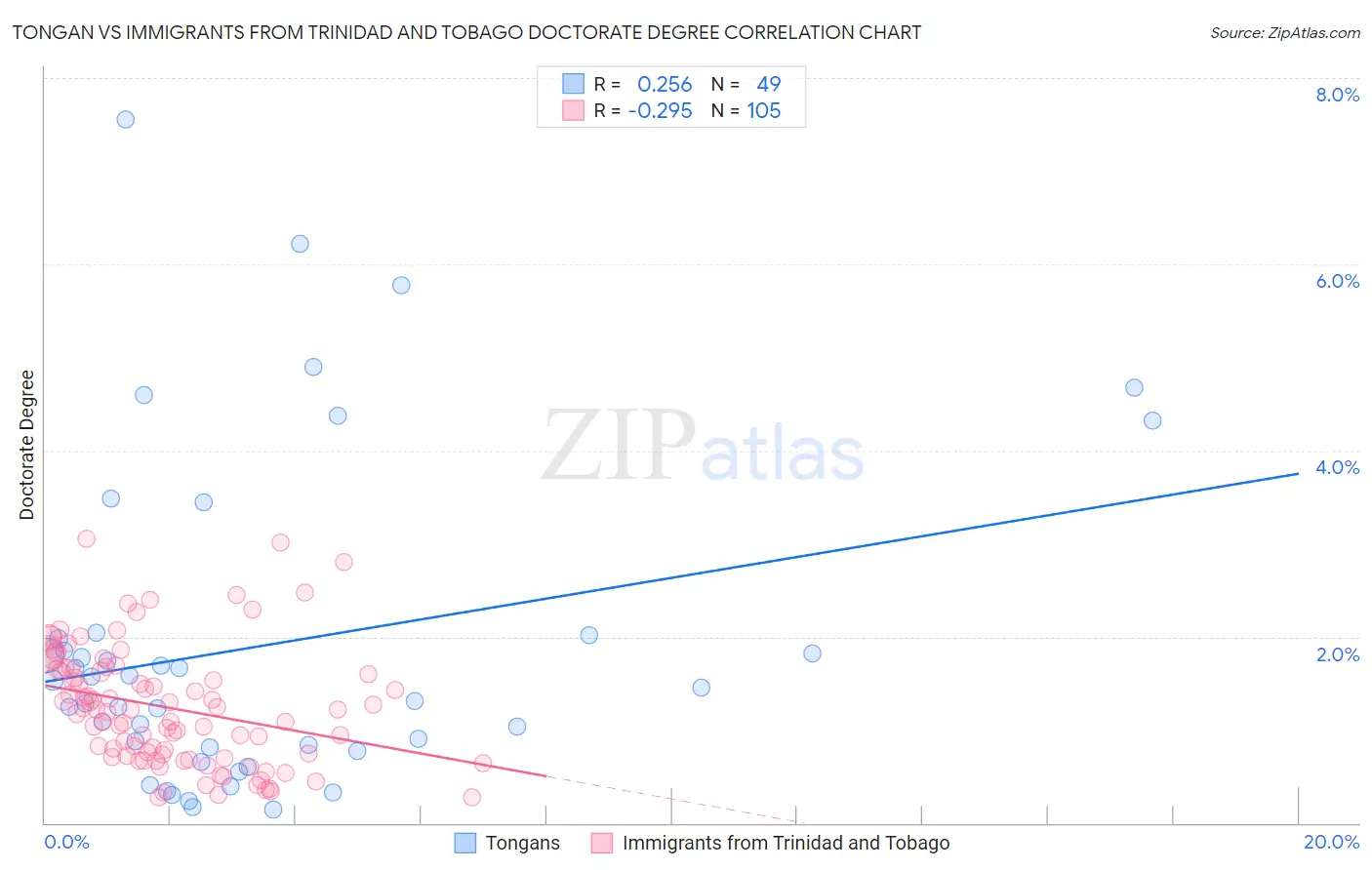 Tongan vs Immigrants from Trinidad and Tobago Doctorate Degree