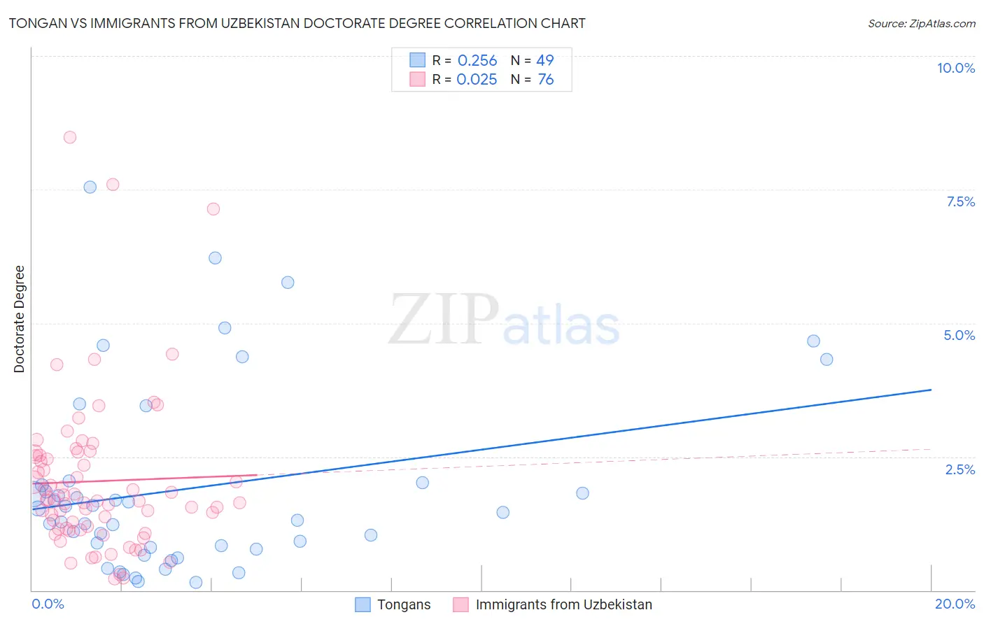 Tongan vs Immigrants from Uzbekistan Doctorate Degree
