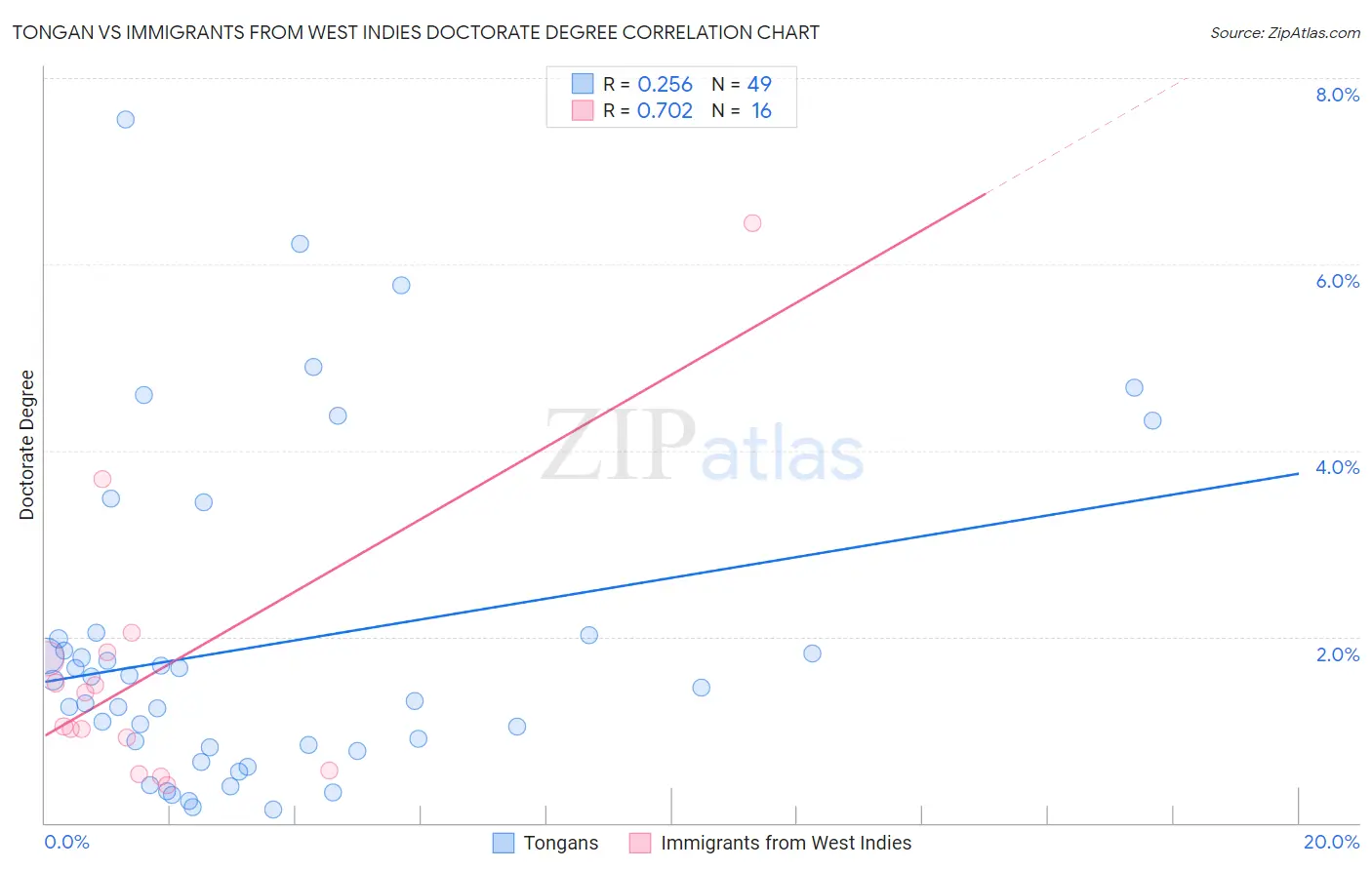 Tongan vs Immigrants from West Indies Doctorate Degree
