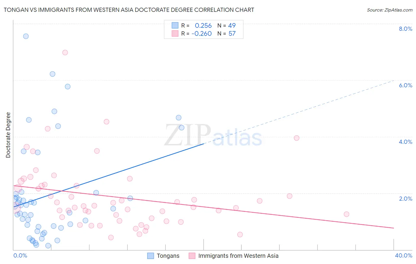 Tongan vs Immigrants from Western Asia Doctorate Degree