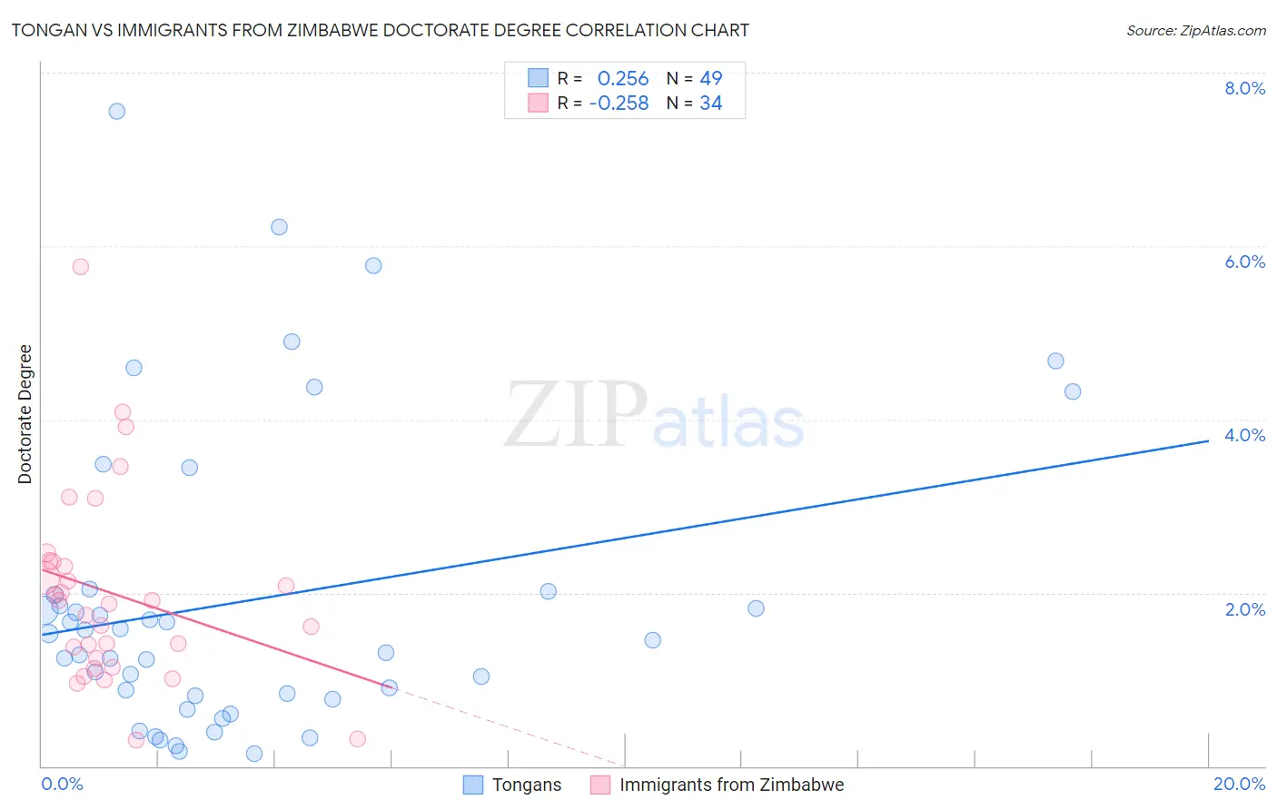 Tongan vs Immigrants from Zimbabwe Doctorate Degree