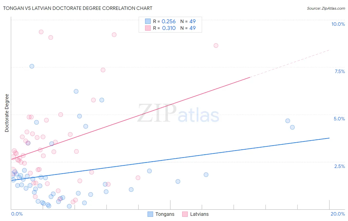 Tongan vs Latvian Doctorate Degree