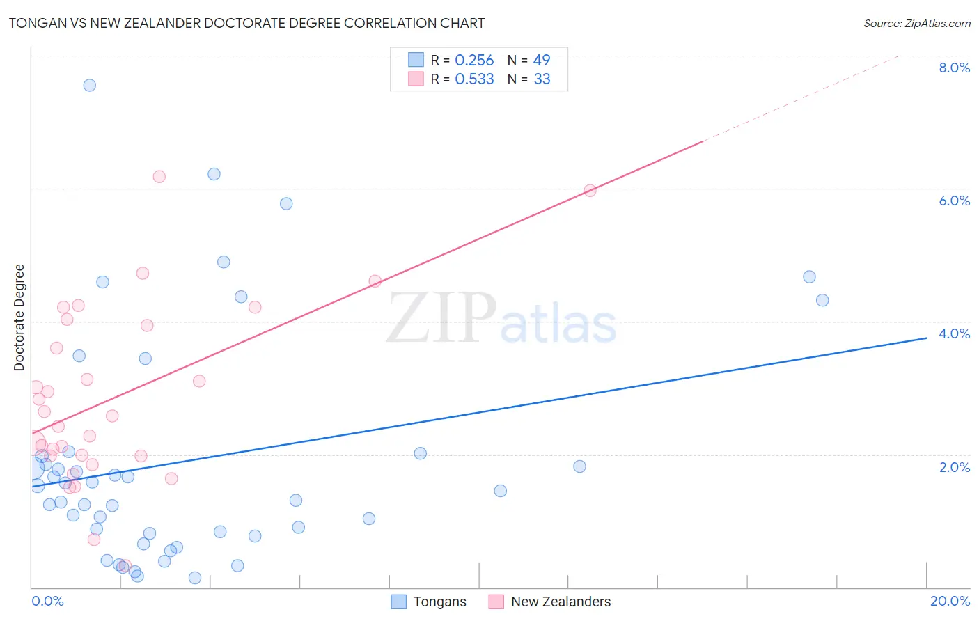 Tongan vs New Zealander Doctorate Degree