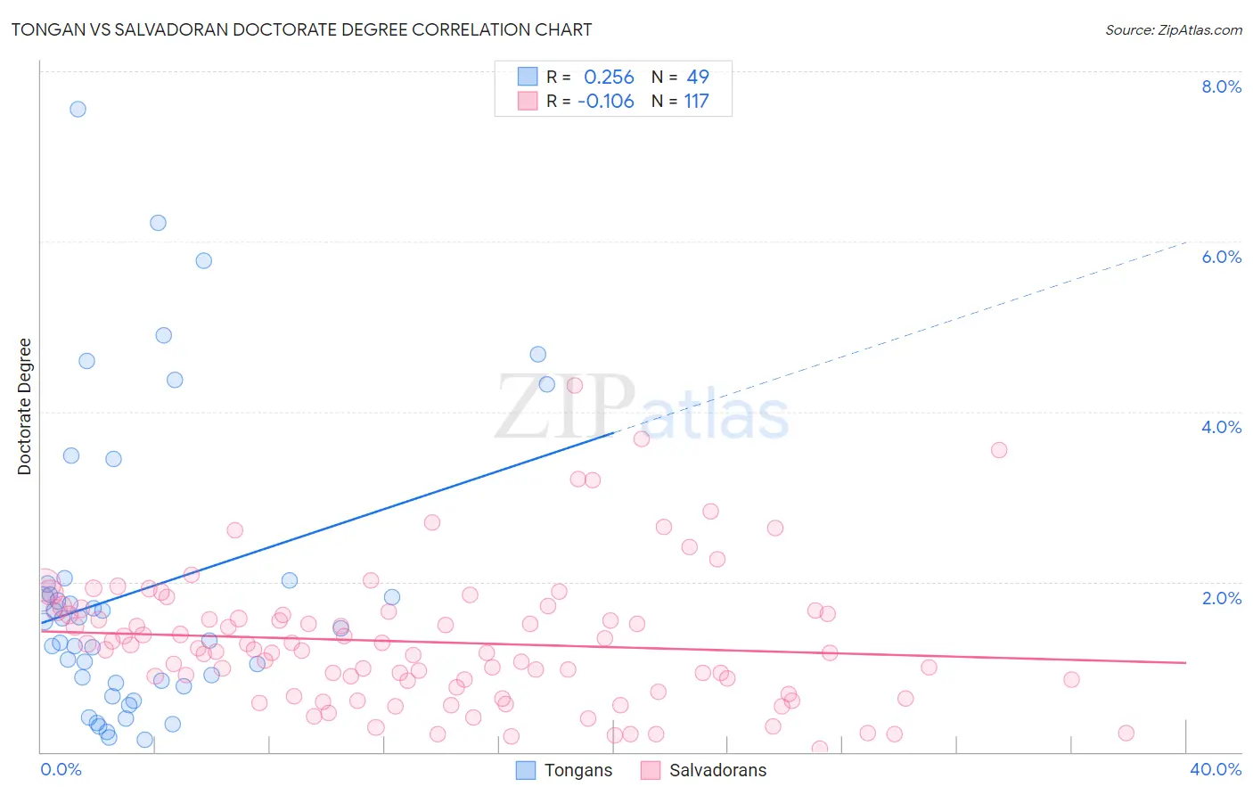 Tongan vs Salvadoran Doctorate Degree