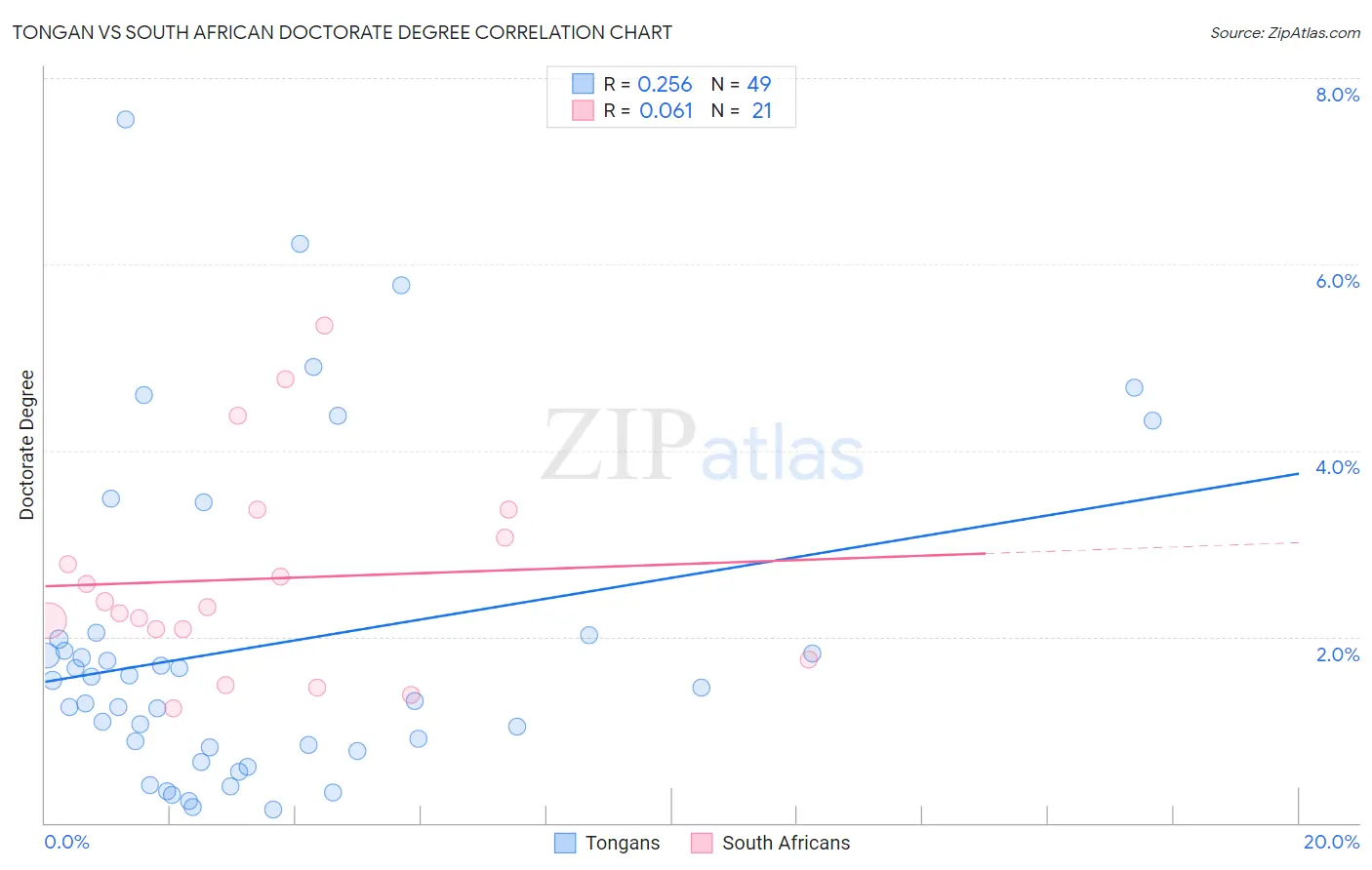Tongan vs South African Doctorate Degree