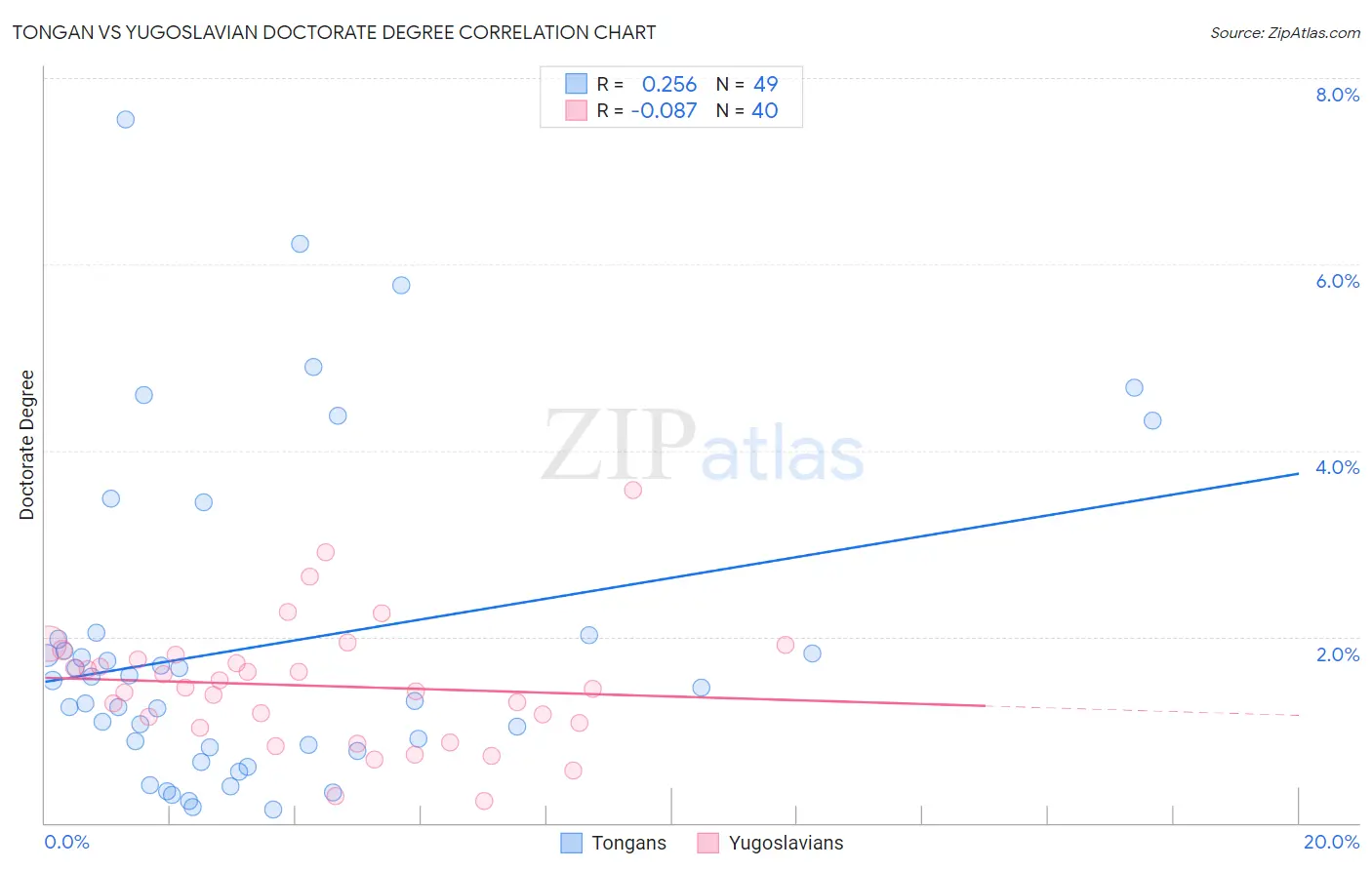 Tongan vs Yugoslavian Doctorate Degree