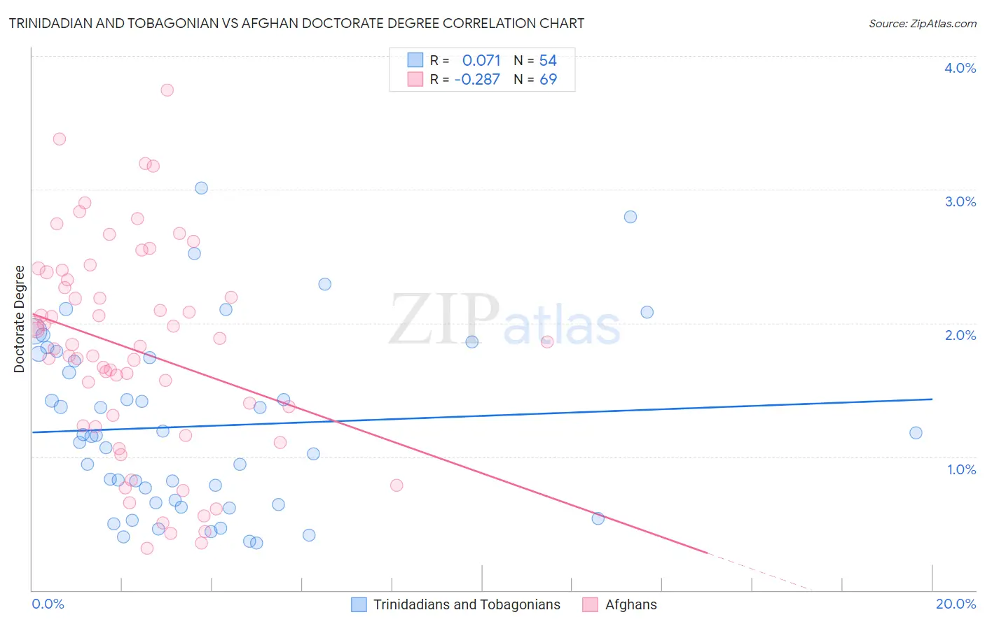 Trinidadian and Tobagonian vs Afghan Doctorate Degree
