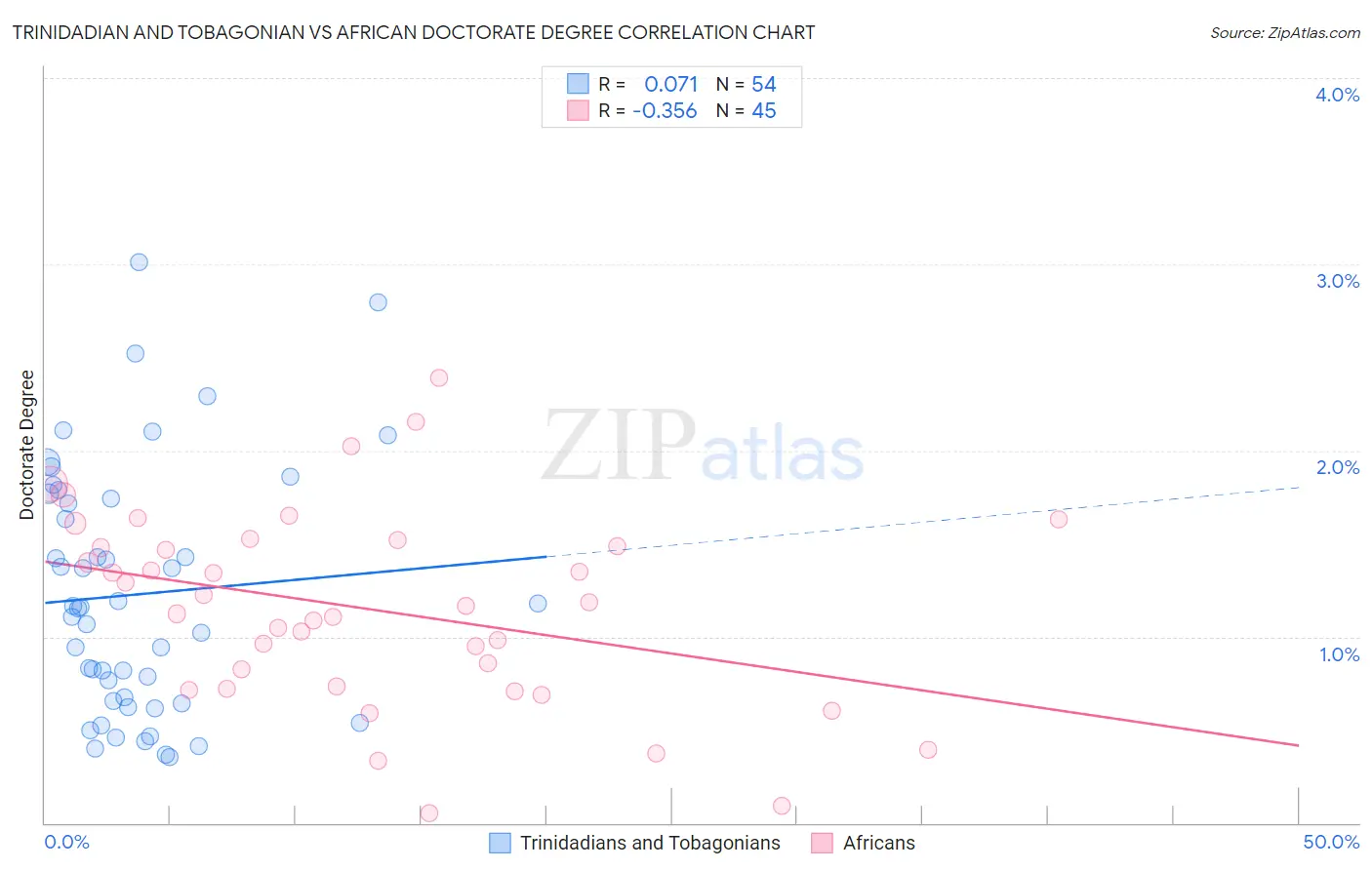 Trinidadian and Tobagonian vs African Doctorate Degree