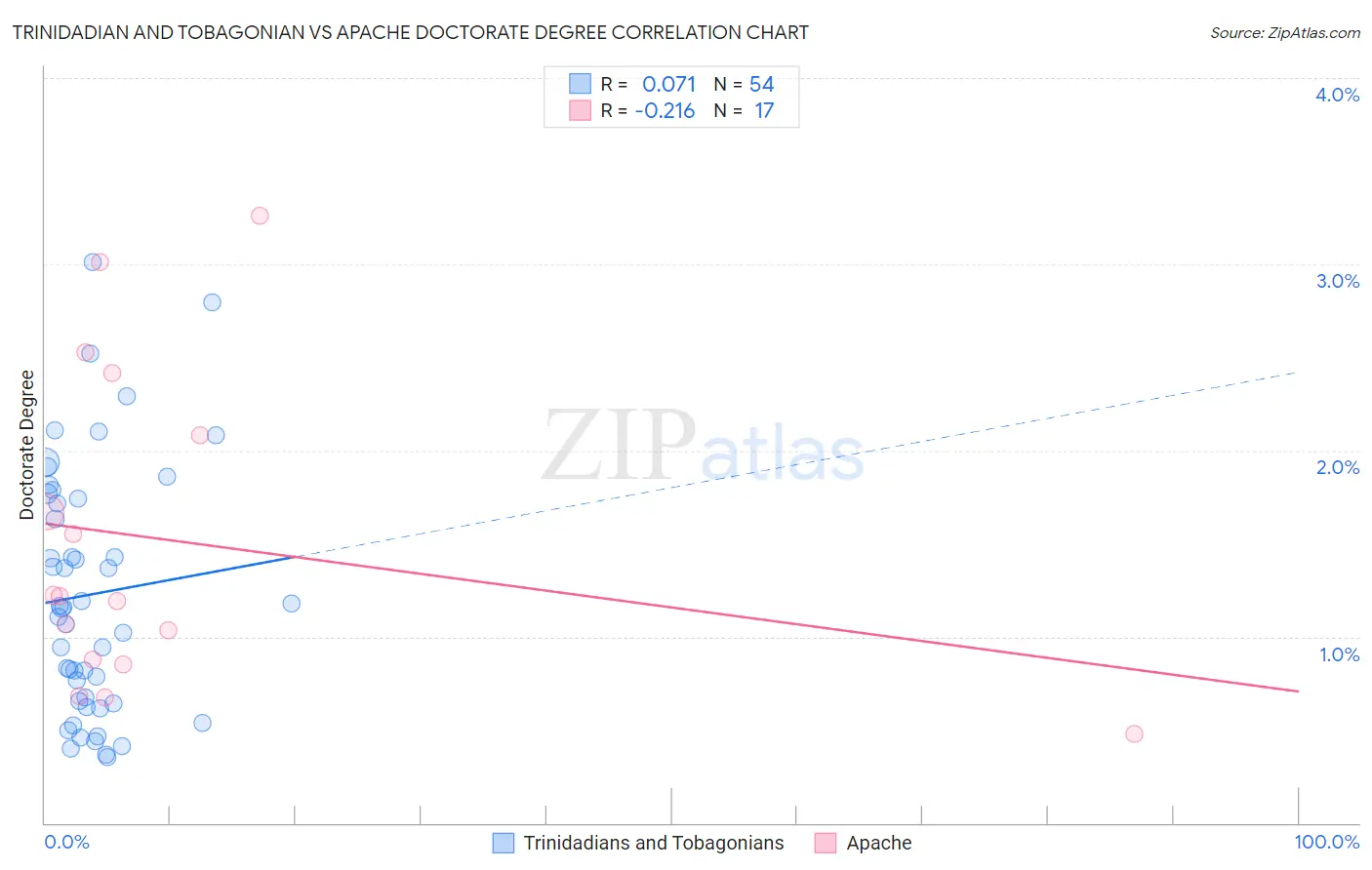Trinidadian and Tobagonian vs Apache Doctorate Degree