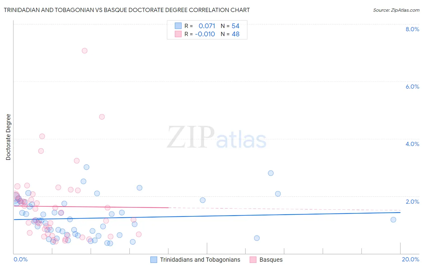 Trinidadian and Tobagonian vs Basque Doctorate Degree