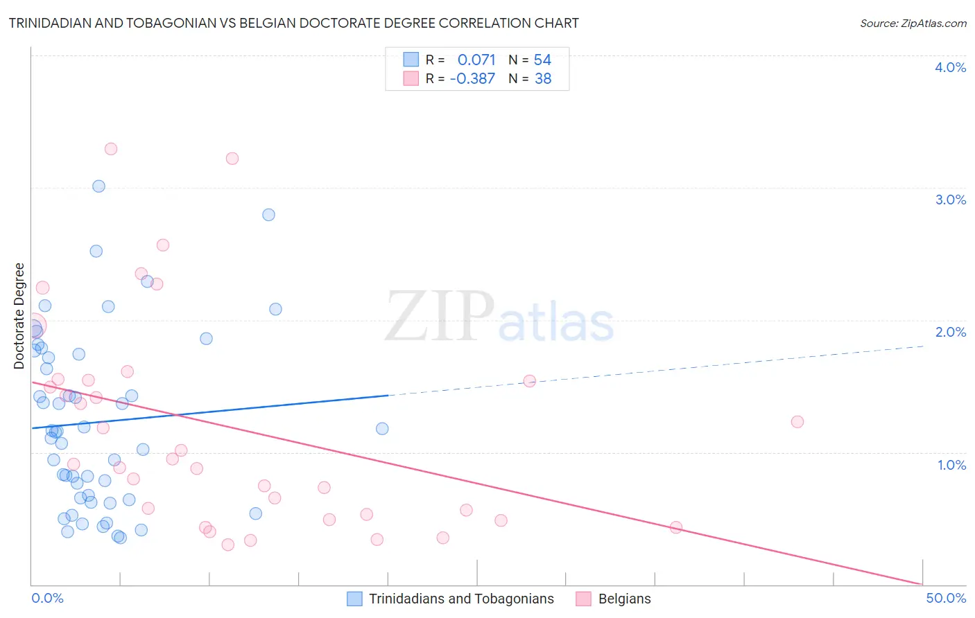 Trinidadian and Tobagonian vs Belgian Doctorate Degree