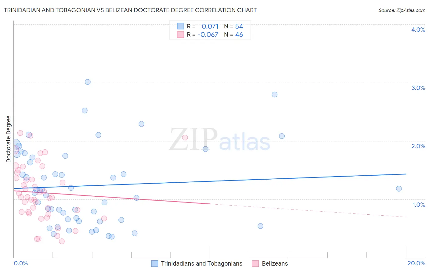 Trinidadian and Tobagonian vs Belizean Doctorate Degree