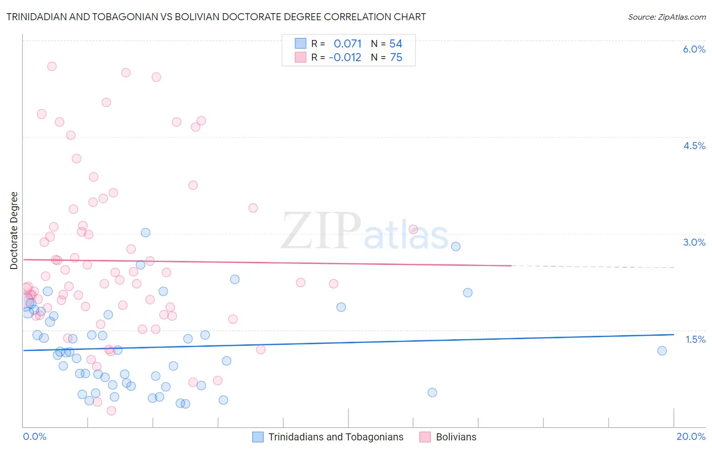 Trinidadian and Tobagonian vs Bolivian Doctorate Degree