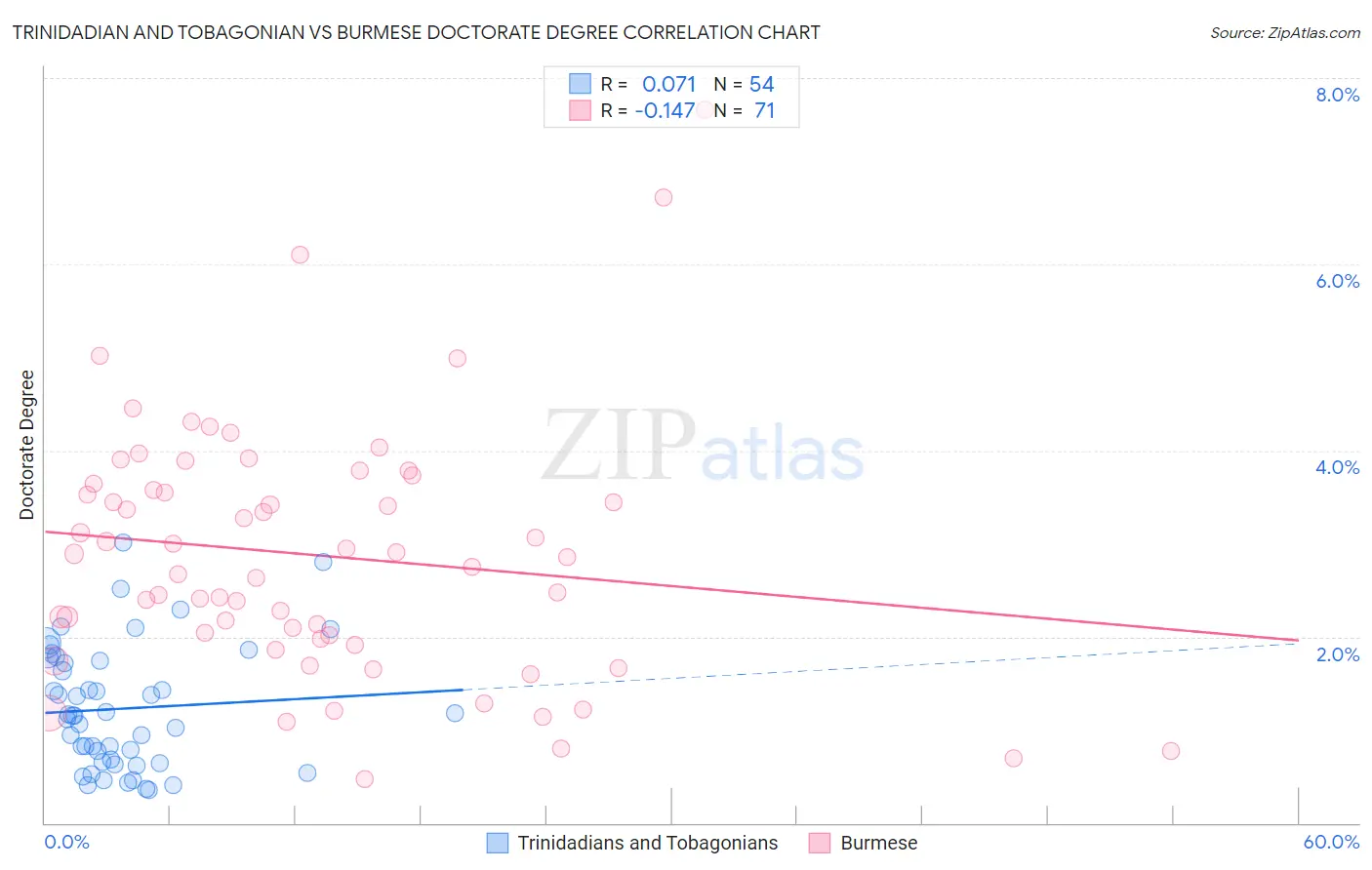 Trinidadian and Tobagonian vs Burmese Doctorate Degree