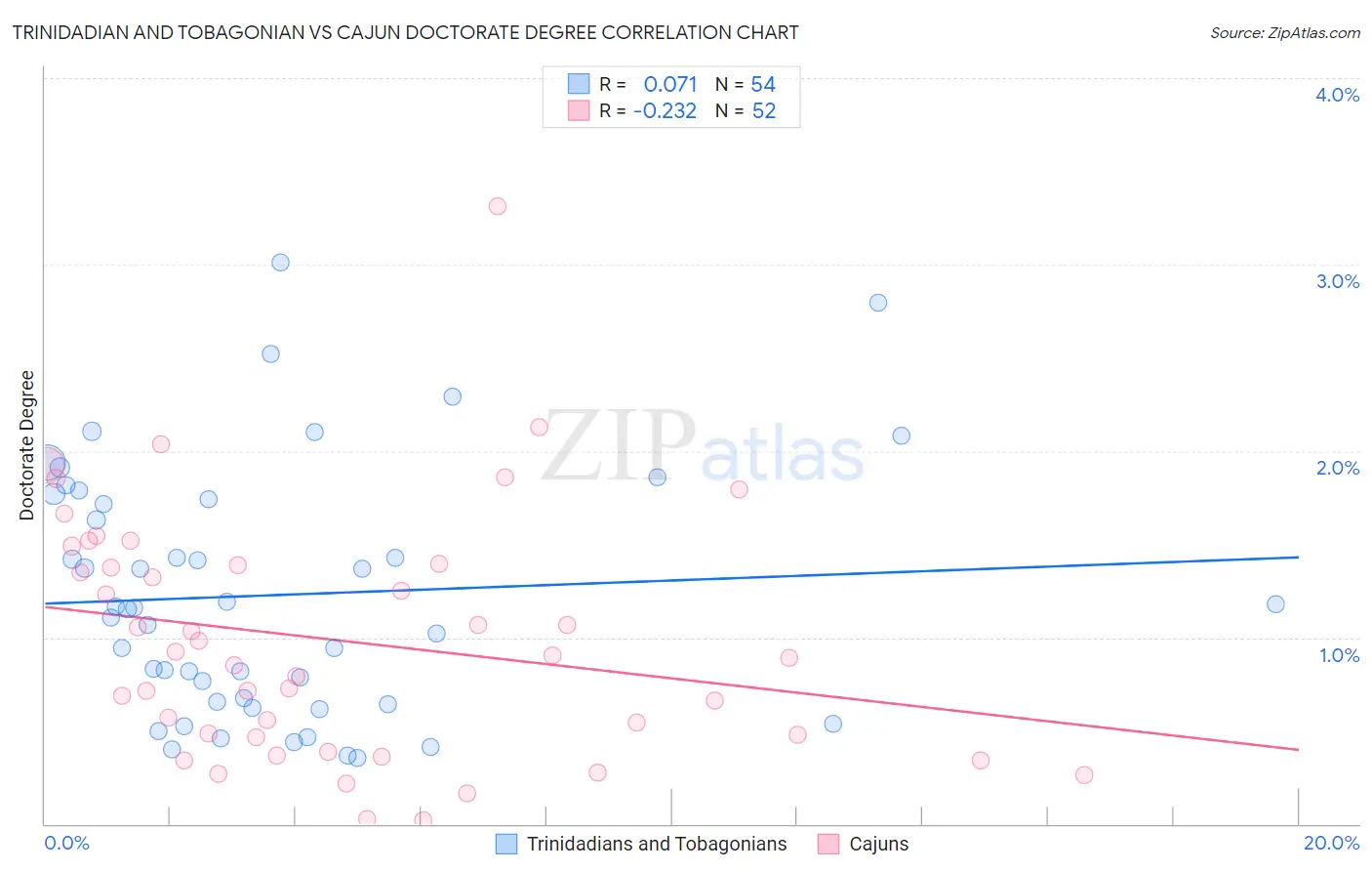Trinidadian and Tobagonian vs Cajun Doctorate Degree