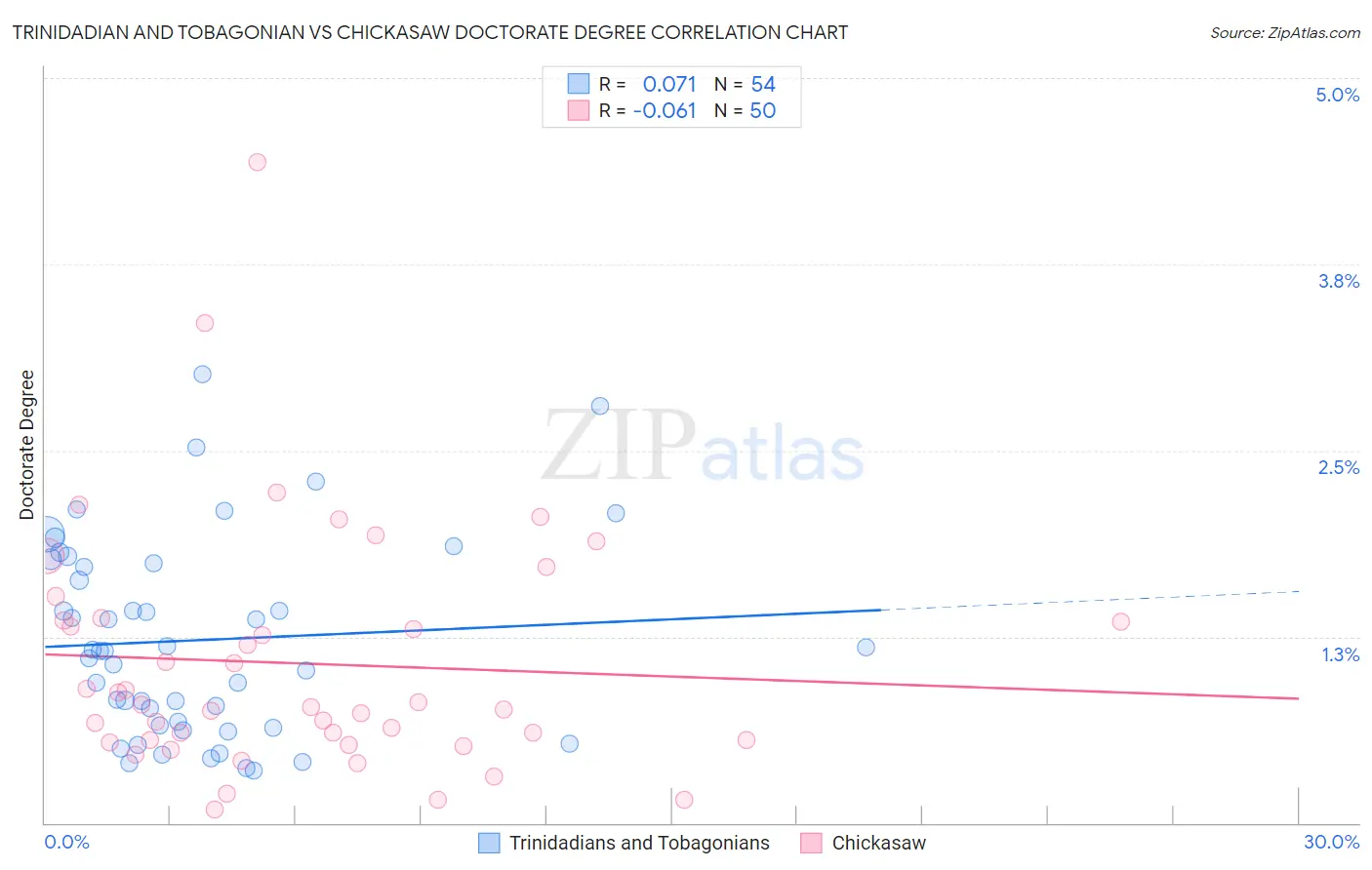 Trinidadian and Tobagonian vs Chickasaw Doctorate Degree