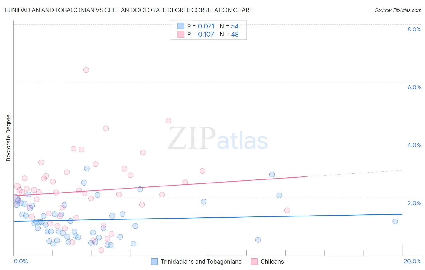 Trinidadian and Tobagonian vs Chilean Doctorate Degree