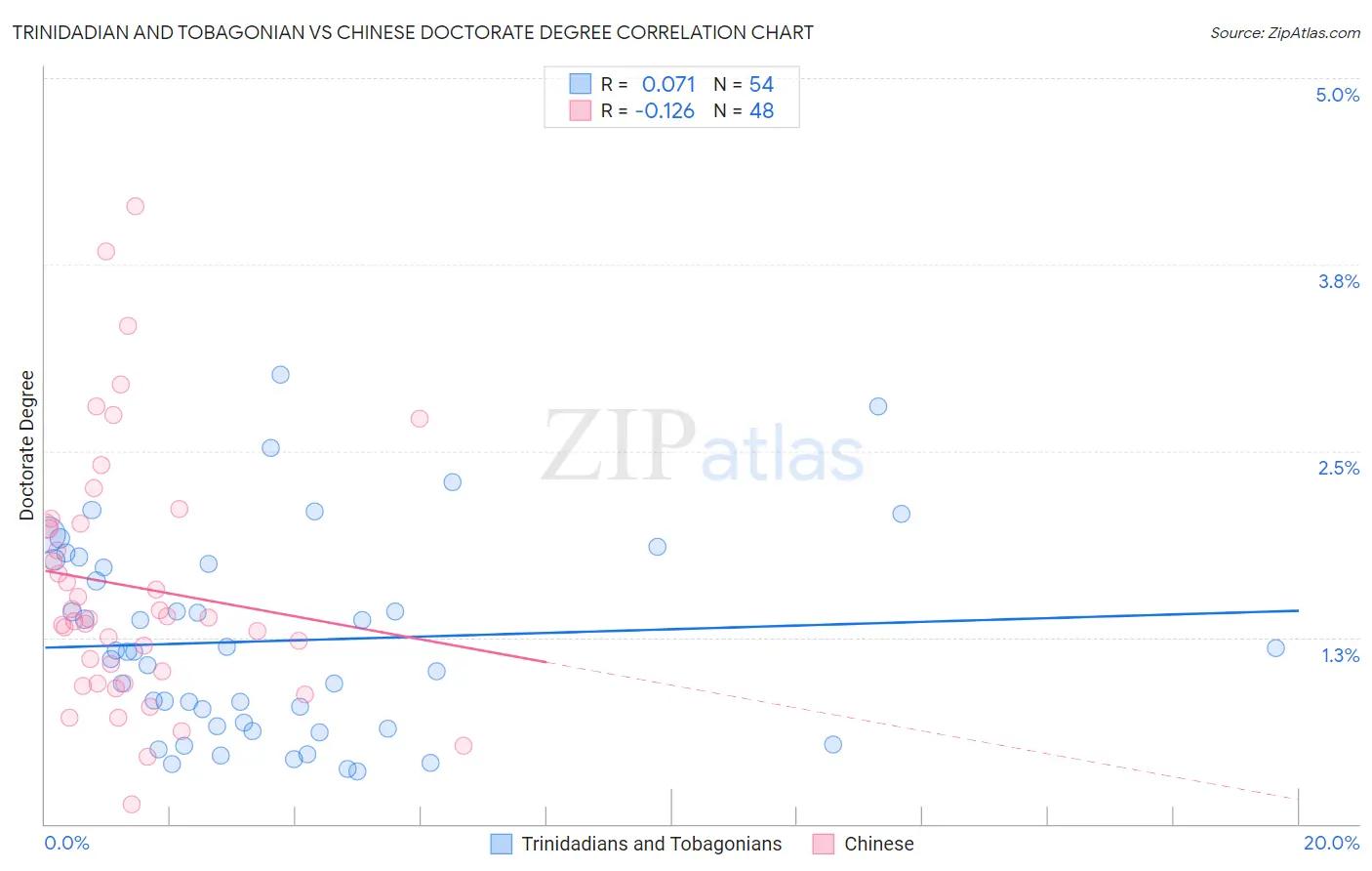 Trinidadian and Tobagonian vs Chinese Doctorate Degree