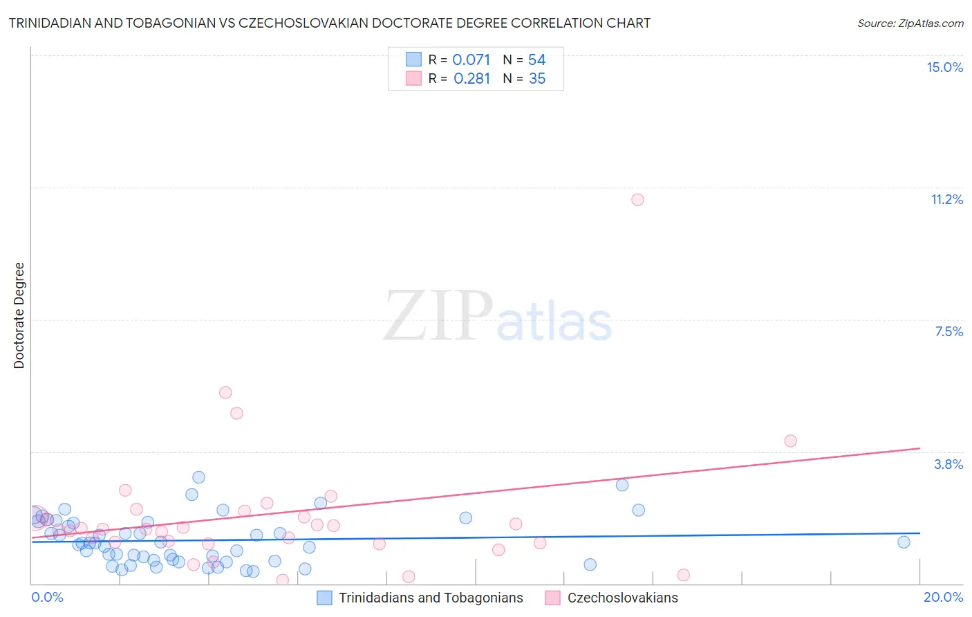 Trinidadian and Tobagonian vs Czechoslovakian Doctorate Degree
