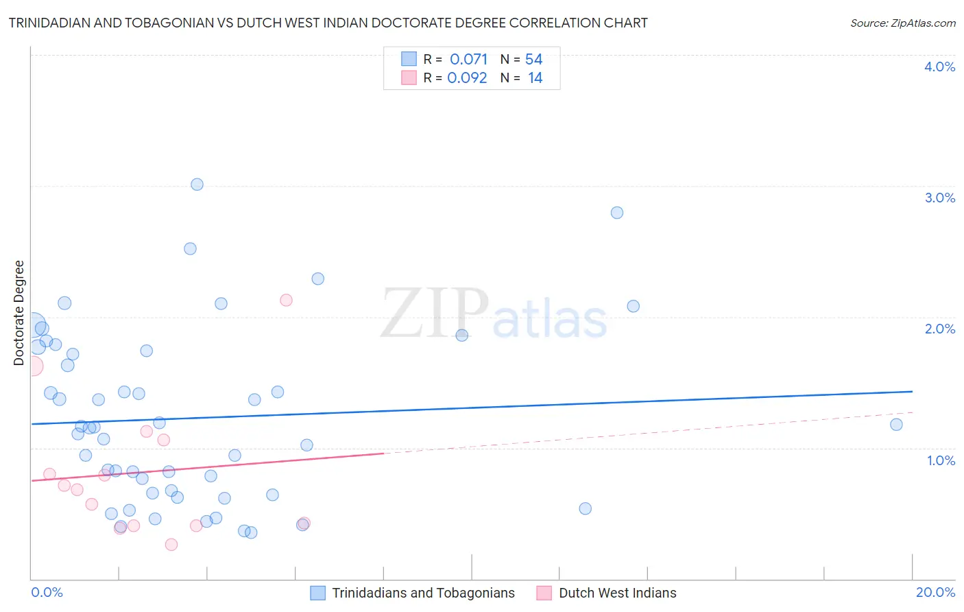 Trinidadian and Tobagonian vs Dutch West Indian Doctorate Degree
