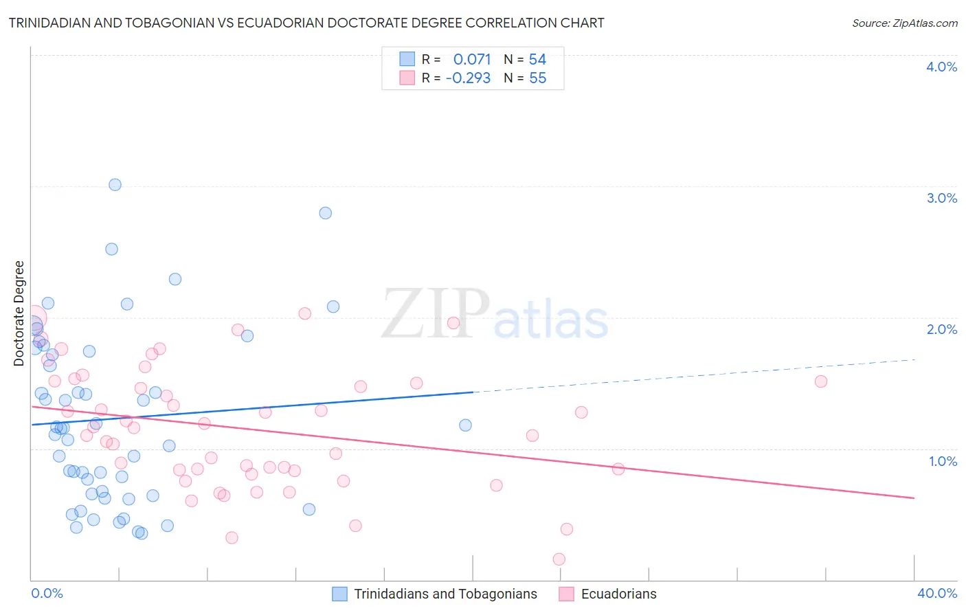 Trinidadian and Tobagonian vs Ecuadorian Doctorate Degree