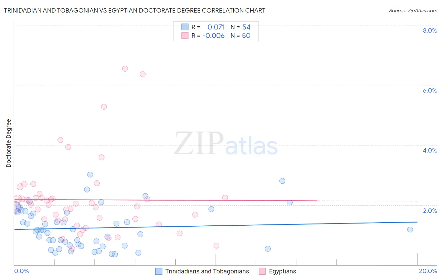 Trinidadian and Tobagonian vs Egyptian Doctorate Degree
